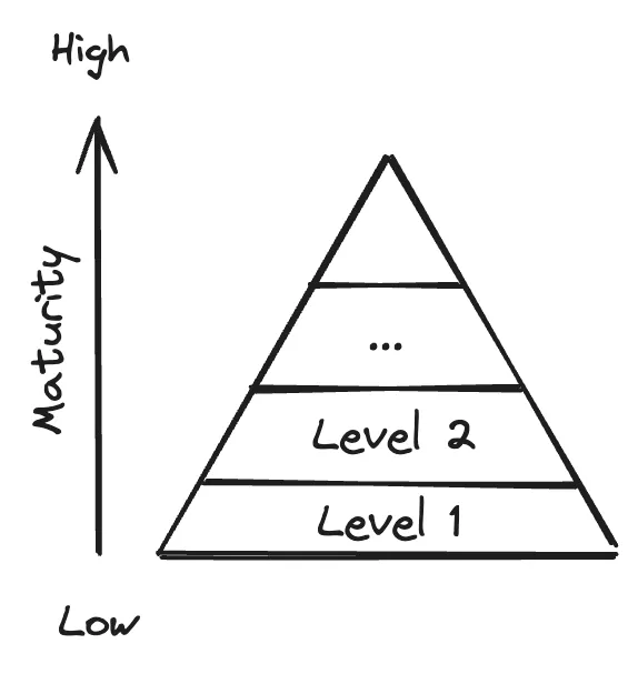 Maturity Levels Maturity Levels