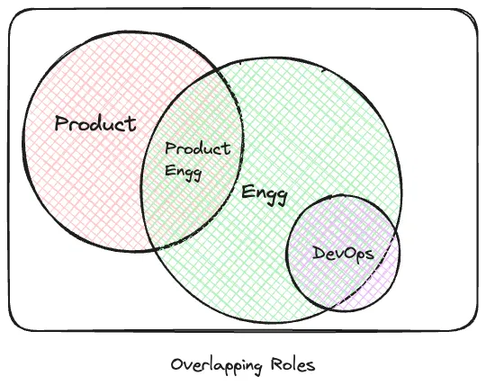 Reduce specialisations and adopt overlapping roles Reduce specialisations