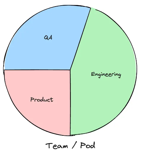 A team / pod which has a mix of different skills, levels and specialisations Team with specialisations