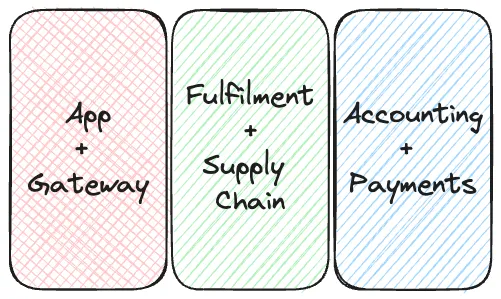 Tech team is organised into Domains Tech team Orgs
